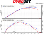 MST GR Corolla intake Dynojet chart showing +16 hp at 5500 rpm and +17 Nm at 3700 rpm - MST Performance Thumbnail